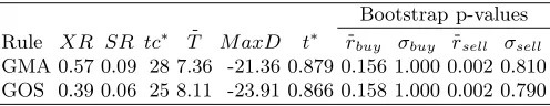 Table 7. Return measurement sensitivity–share market rules
