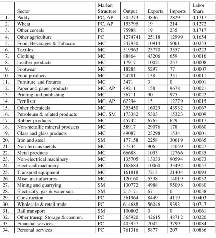 Table 1.  Sectoral Breakup of India CGE Model, Key Economic Indicators (Rs. million, 1989-90)