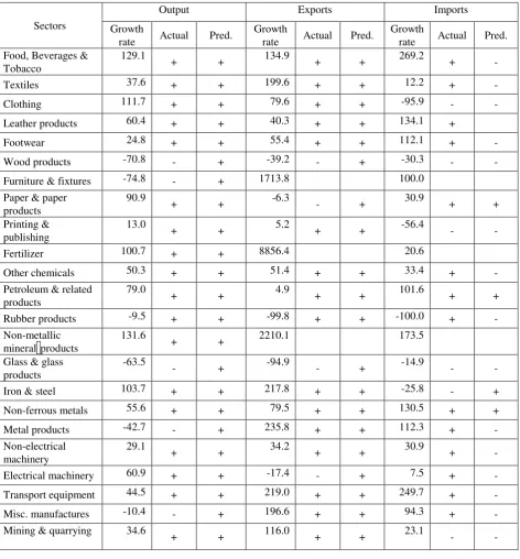 Table 2b. Summary of Major Findings 