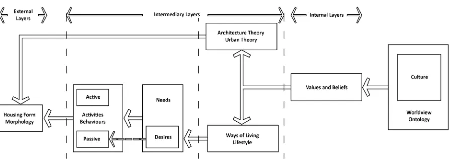 Figure 2. A conceptual model based on Rapoport (1998) for the relations between different sociocultural layers and the built environment in relation to housing morphology