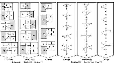 Figure 7. Spatial configuration, public-private division, connectivity and depth of the close spaces in relation to the en-trances and Ivan in the studied vernacular housing (Source: Authors)