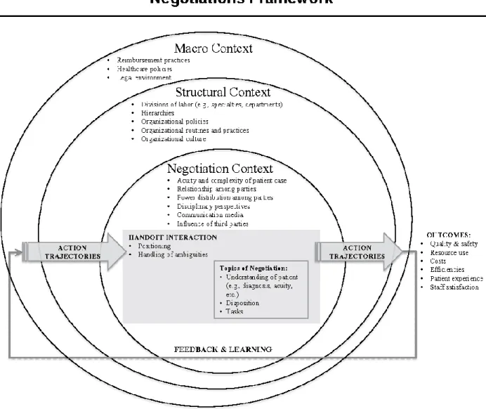 Figure 2. Negotiation Framework (Hilligoss et al., 2015) 