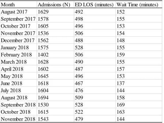 Table 4. ED Admissions, Patient Lengths of Stay (LOS), and Wait Times 