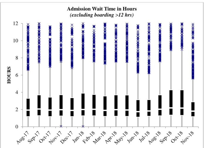Figure 6. Admission Wait Time Box and Whisker Plot* 