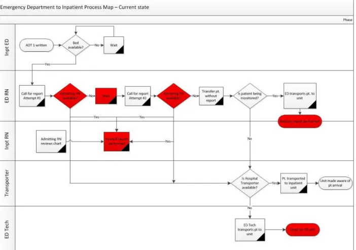 Figure 7. Current State Process Map* 