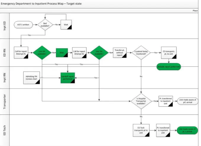 Figure 8. Target State Process Map* 
