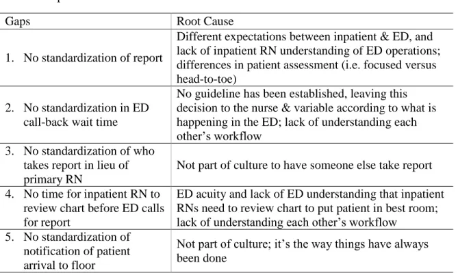 Table 5. Gaps and Root Causes 