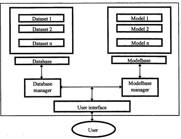 Figure 1-1 Generic DSS architecture (adapted from Sprague (1980:24))