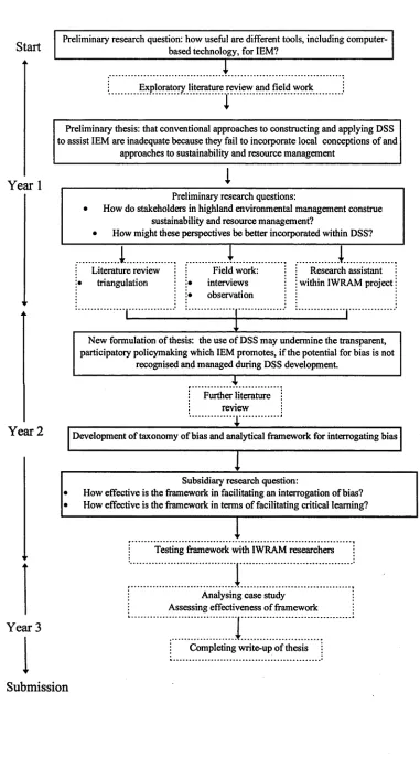 Figure 2-1 Evolution of the research design
