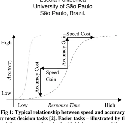 Fig 1: Typical relationship between speed and accuracy for most decision tasks [2]. Easier tasks – illustrated by the 