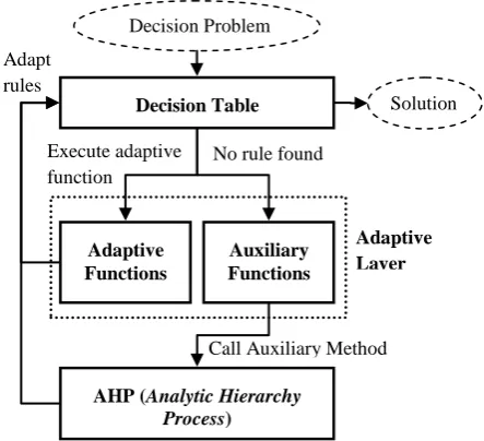 Fig 3: Scheme of an Extended Adaptive Decision Table and its auxiliary method, as seen in [14]