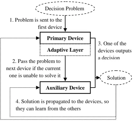 Fig 4: Generalization of EADT’s hybrid decision-making process to any kind of devices