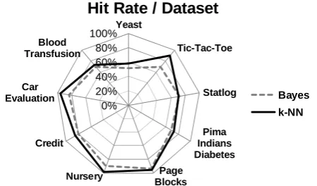 Fig 5: Hit rate for 9 UCI Datasets, using Naive-Bayes and k-Nearest Neighbor. 