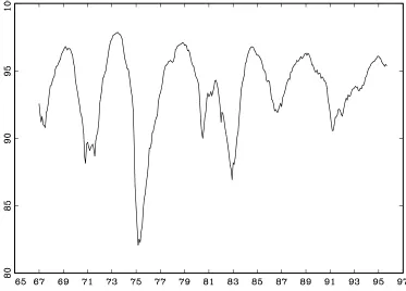 Figure 4: US Index of Capacity Utilisation. The parameter� is unconstrained.