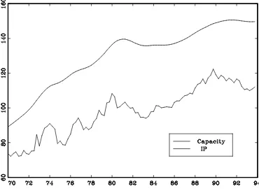 Figure 6: Italy: Quarterly Capacity (upper line) and Industrial Production (lower line).Capacity is estimated by a bivariate quarterly model.