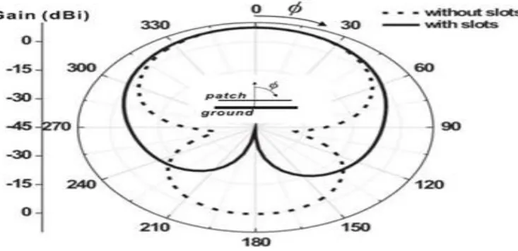 Figure 5  The simulated radiation patterns of micro strip patch antenna on the finite ground plane with/without slots [8] Reuse distance (D) can be computed from equation 4.0 for Main Lobe