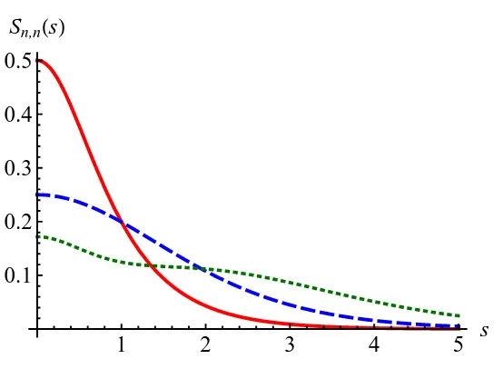 Figure 6.5: Posmom density S20,20(s) (—) and classical density P20,20(s) (– · –) for a