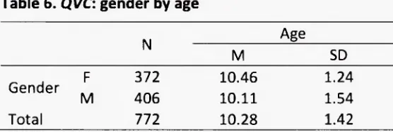 Table 6. QVC: gender by age