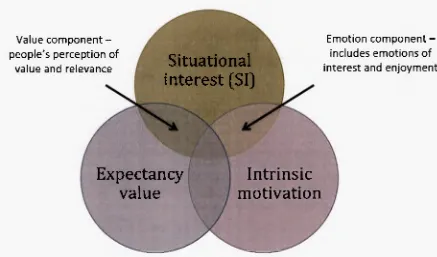 Figure 1. Overlap of motivational theories including situational interest (SI), intrinsic motivation and expectancy value.
