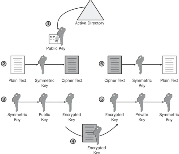 Figure 1-4   Combining symmetric and asymmetric encryption 