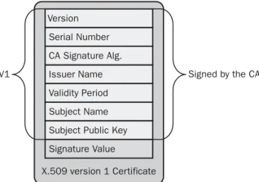 Figure 2-1  The X.509 version 1 certificate fields 