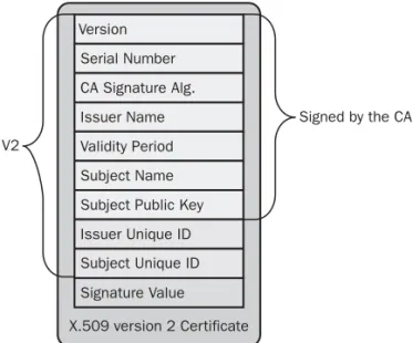 Figure 2-2  The X.509 version 2 certificate fields 