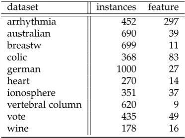 Table 4.5: Small domains size