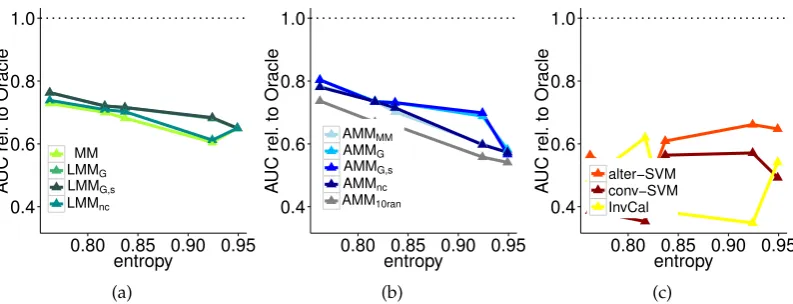 Figure 4.7: Relative AUC (w.r.t. Oracle) vs entropy on breastw