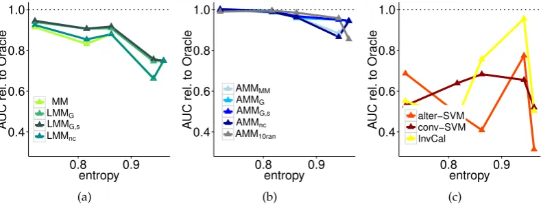 Figure 4.8: Relative AUC (w.r.t. Oracle) vs entropy on colic