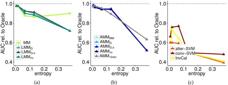 Figure 4.13: Relative AUC (w.r.t. Oracle) vs entropy on vote