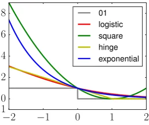 Figure 2.1: Losses as function of x = yh(x). Logistic is scaled by 1/ log(2) to be anupper bound of 01 loss, which is irrelevant for optimization.