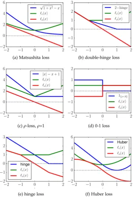 Figure 3.2: Linear-odd: Matsushita, double-hinge, ρ-loss. Non-linear-odd: 0-1, hinge,Huber.