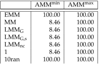 Table 4.2: AUC on the toy dataset of Yu et al. [2013]