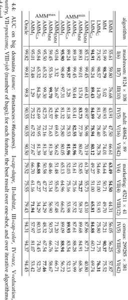 Table 4.4:AMMmaxAUC on big domains (