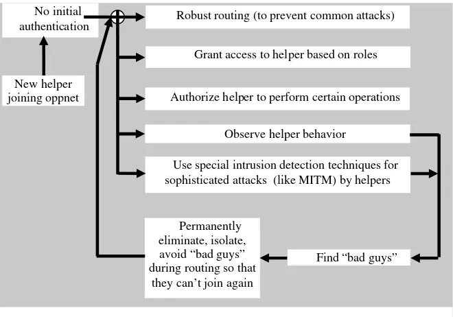 Figure 3 displays a general security scheme for oppnets. In the absence of a highly trustworthy authentication mechanism all five steps marked by outgoing arrows from the adder circle are mandatory