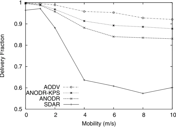 Fig. 6.2. Delivery Fraction  