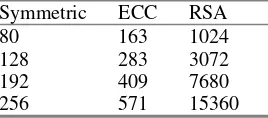 Table 3.1. Key sizes for equivalent security levels in bits (© 2004 IEEE) 