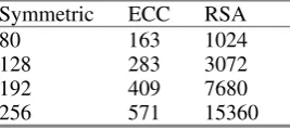 Table 3.1. Key sizes for equivalent security levels in bits (© 2004 IEEE) 
