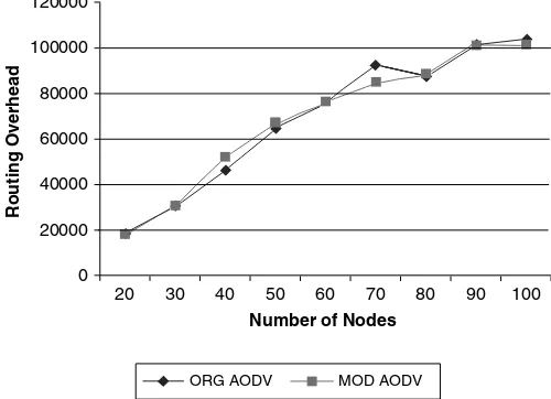 Fig. 4.1. Comparison of routing overhead with number of nodes 