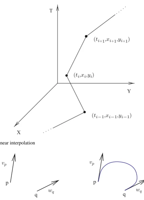 Fig. 5.1 Linear interpolation