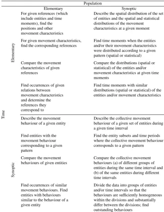 Table 1.2 Types of analytical questions about movement data