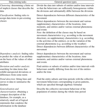 Table 1.3 Comparison between the general question types and the types of data mining tasks