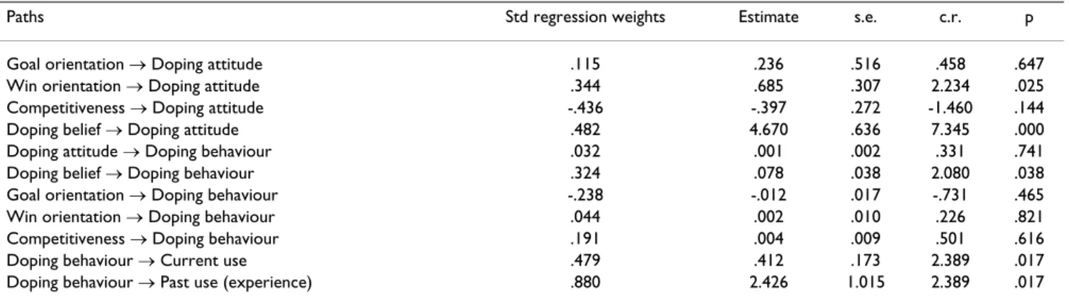 Table 5: Variances, covariances and correlations of winning, goal orientation and competitiveness measures