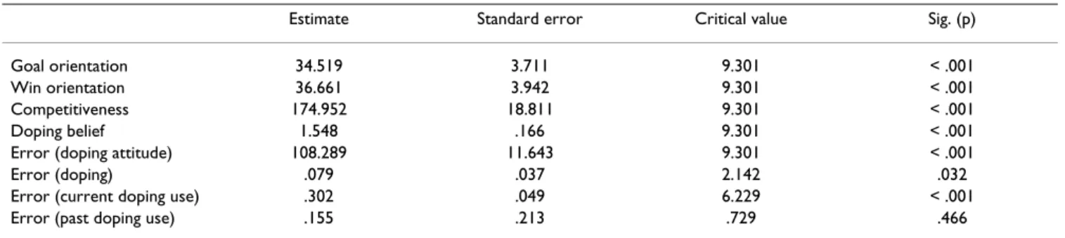 Table 6: Variances of winning, goal orientation and competitiveness measures and measurement errors