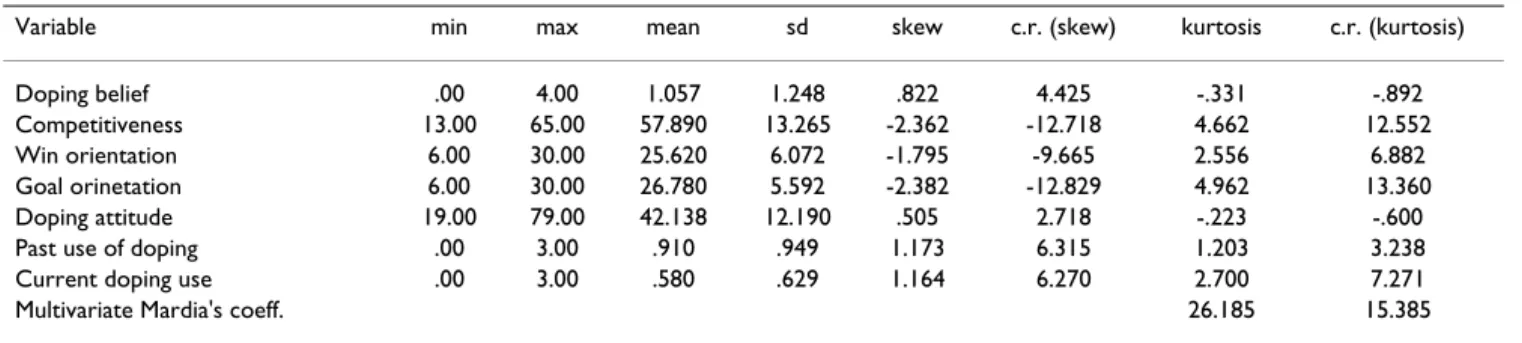 Table 1: Measurement level descriptive statistics and univariate and multivariate normality (N = 174)