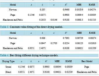 Table 3. Constants value fitting of the direct drying models.                             