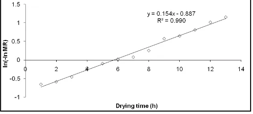 Figure 13. Plot of MR sauna versus drying time (Newton’s model).            