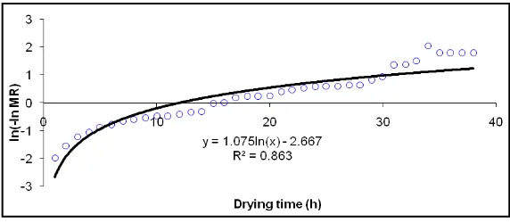 Figure 15. Plot of ln MR sauna versus drying time (Henderson and Pabis model).                                                                  