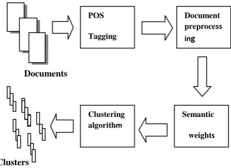 Fig.1: Semantic Web document Clustering Model 