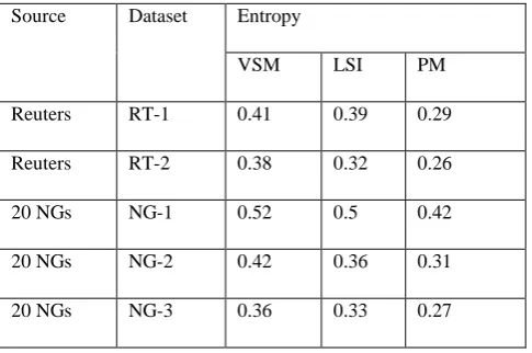 TABLE I : COMPARISON OF ENTROPY VALUES 